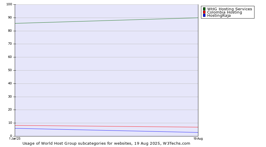 Historical yearly trends in the usage statistics of World Host Group subcategories