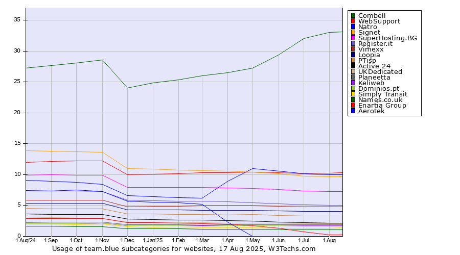Historical trends in the usage statistics of team.blue subcategories