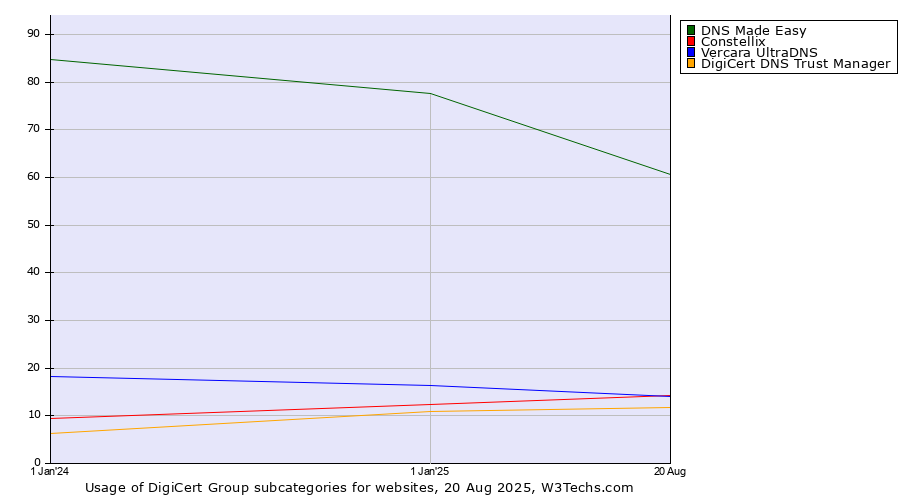 Historical yearly trends in the usage statistics of DigiCert Group subcategories