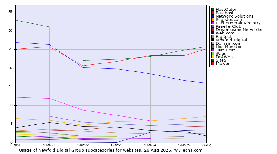 Historical yearly trends in the usage statistics of Newfold Digital Group subcategories