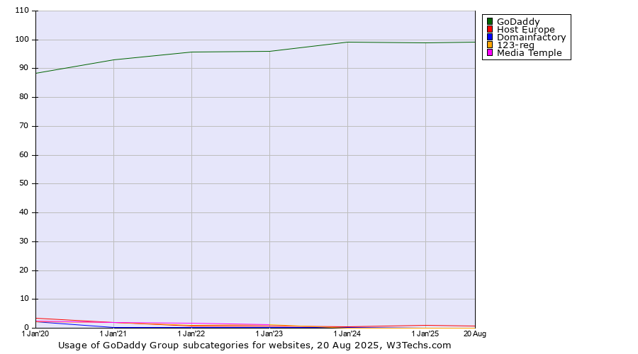 Historical yearly trends in the usage statistics of GoDaddy Group subcategories