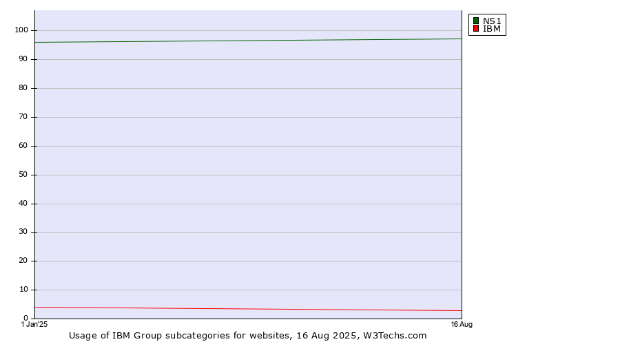 Historical yearly trends in the usage statistics of IBM Group subcategories