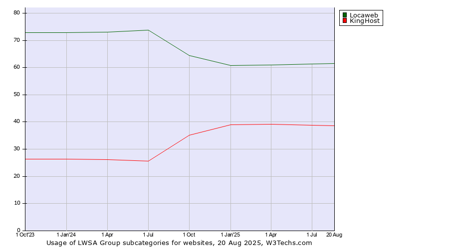 Historical quarterly trends in the usage statistics of LWSA Group subcategories