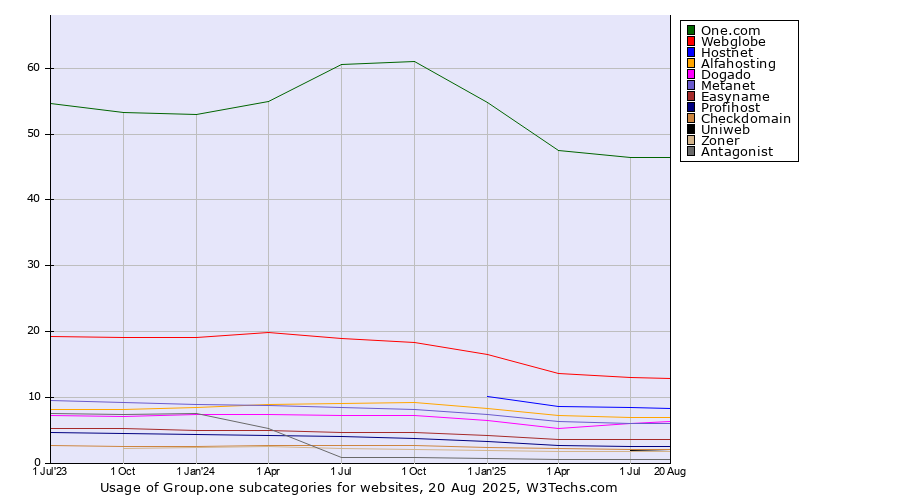 Historical quarterly trends in the usage statistics of Group.one subcategories