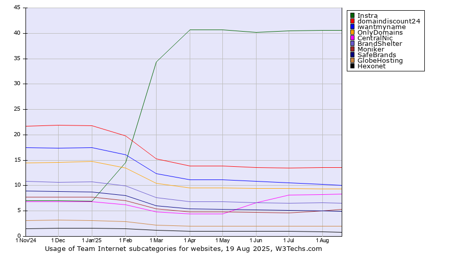 Historical trends in the usage statistics of Team Internet subcategories
