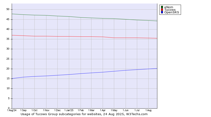 Historical trends in the usage statistics of Tucows Group subcategories