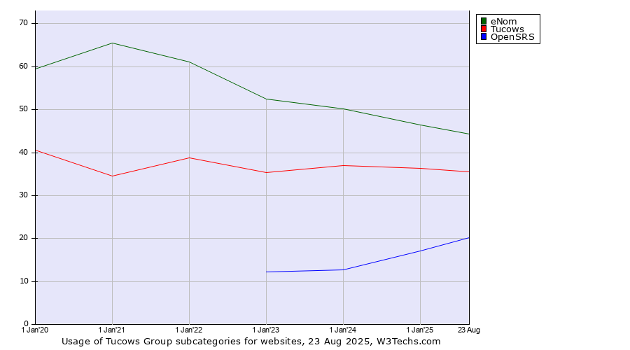 Historical yearly trends in the usage statistics of Tucows Group subcategories