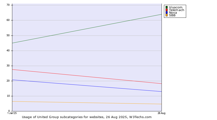 Historical yearly trends in the usage statistics of United Group subcategories