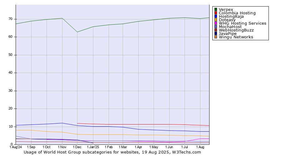 Historical trends in the usage statistics of World Host Group subcategories