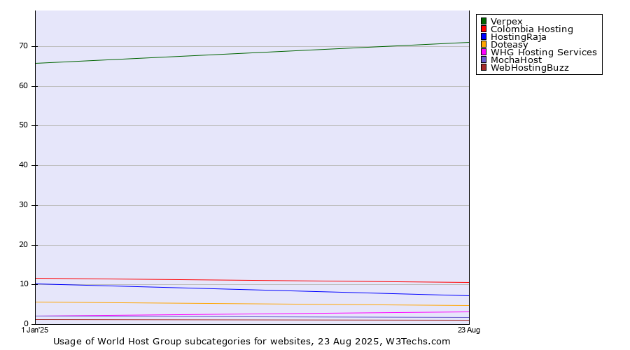 Historical yearly trends in the usage statistics of World Host Group subcategories