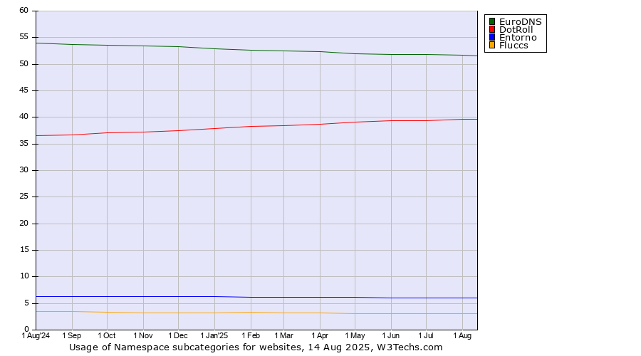 Historical trends in the usage statistics of Namespace subcategories