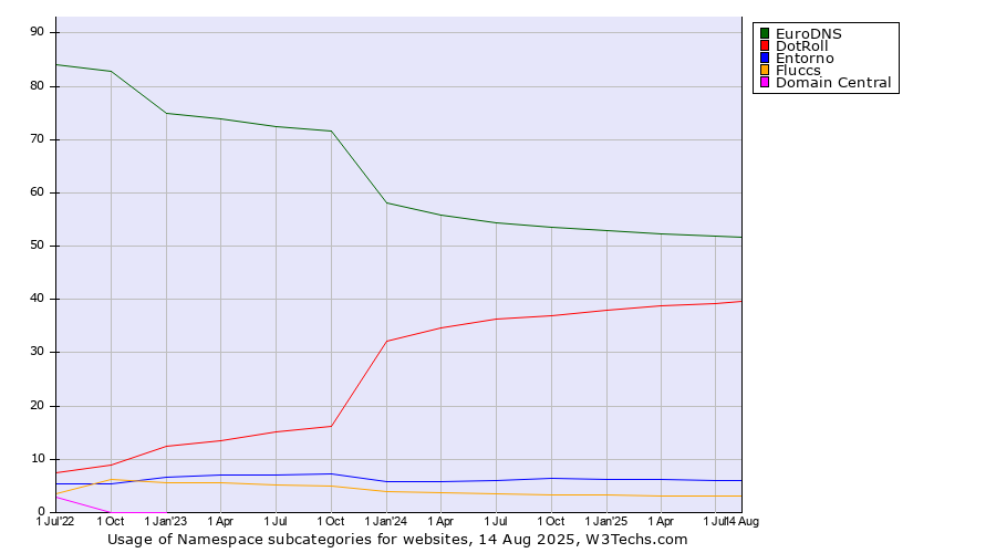 Historical quarterly trends in the usage statistics of Namespace subcategories