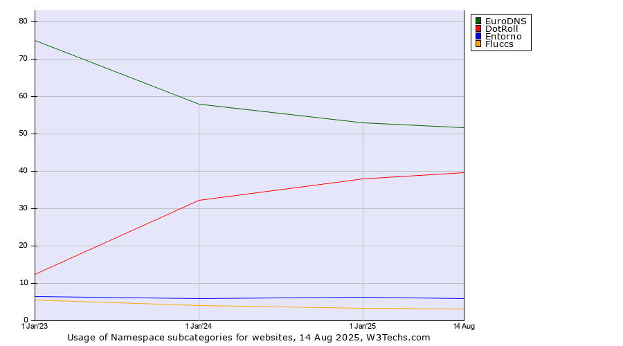 Historical yearly trends in the usage statistics of Namespace subcategories