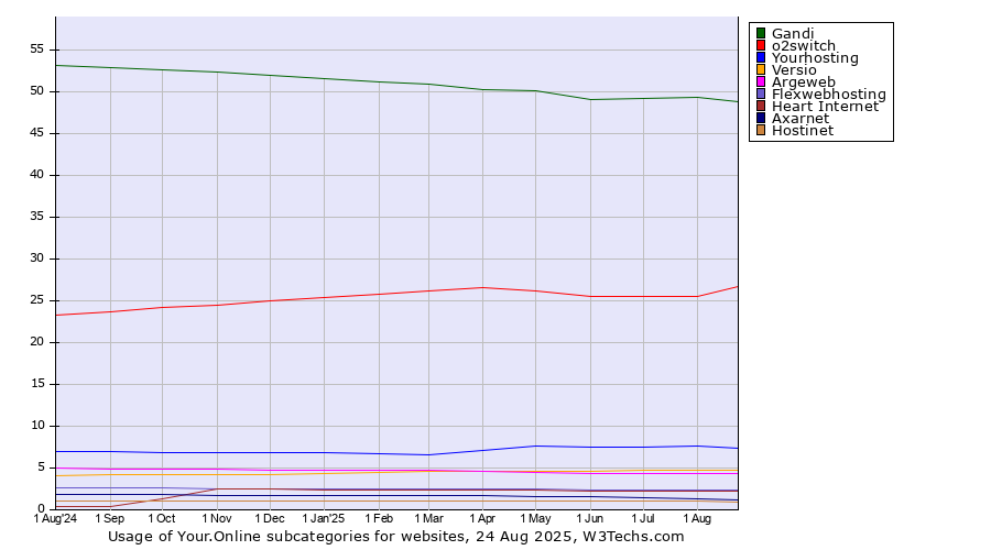 Historical trends in the usage statistics of Your.Online subcategories