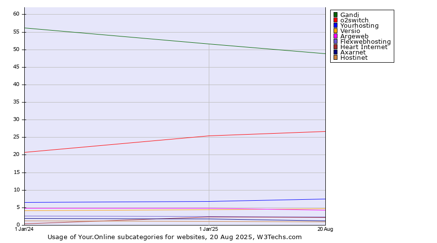 Historical yearly trends in the usage statistics of Your.Online subcategories