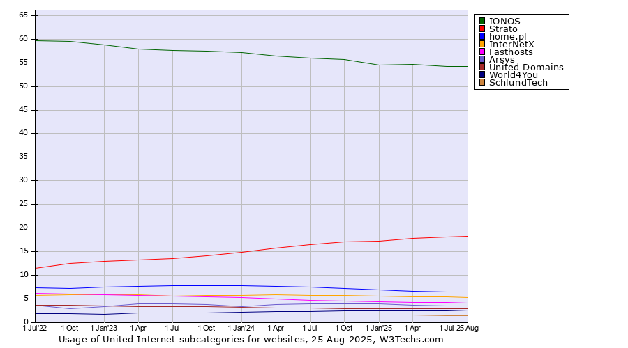 Historical quarterly trends in the usage statistics of United Internet subcategories