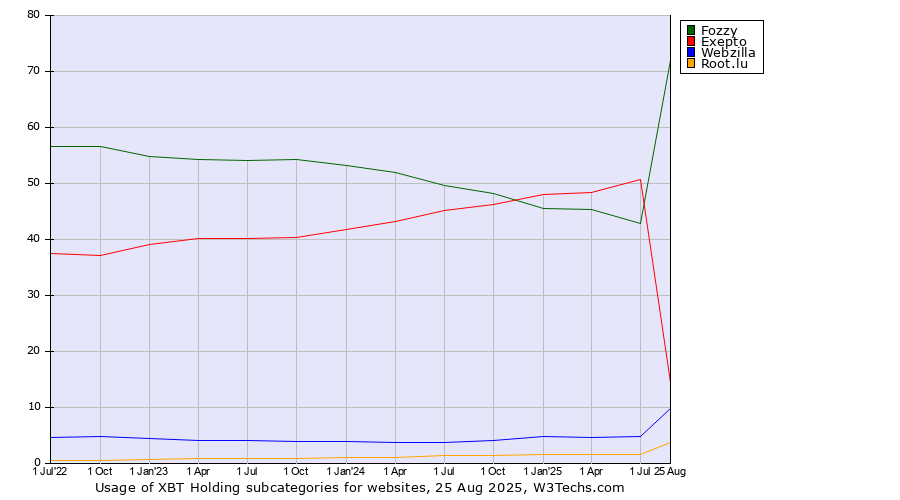 Historical quarterly trends in the usage statistics of XBT Holding subcategories