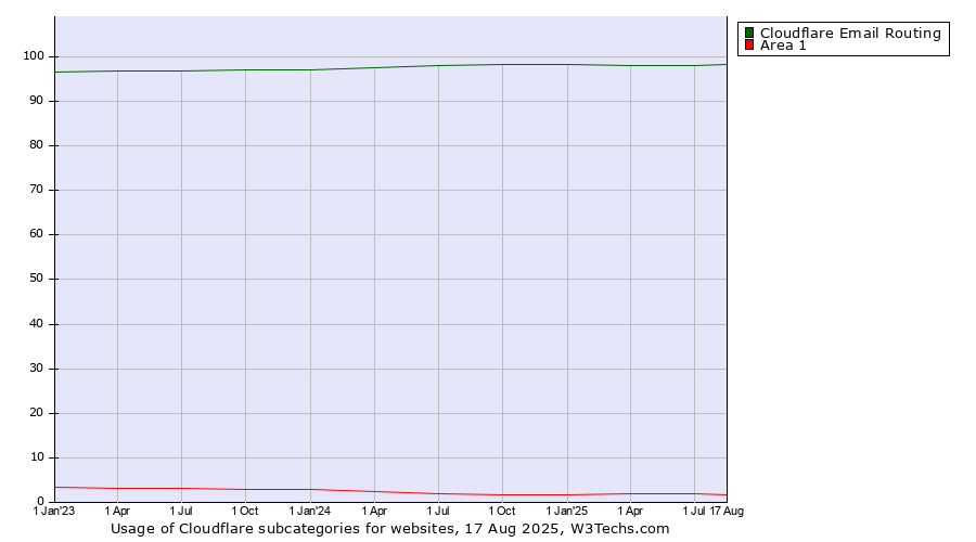 Historical quarterly trends in the usage statistics of Cloudflare subcategories