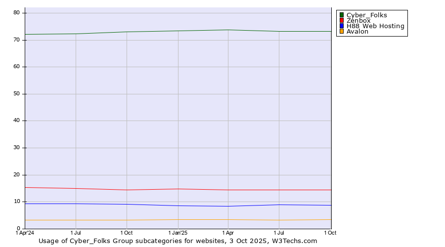 Historical quarterly trends in the usage statistics of Cyber_Folks Group subcategories
