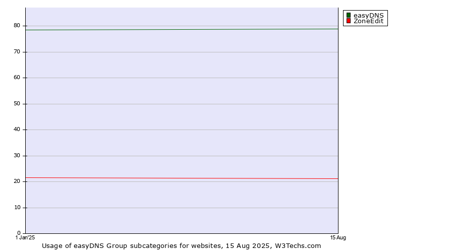 Historical yearly trends in the usage statistics of easyDNS Group subcategories