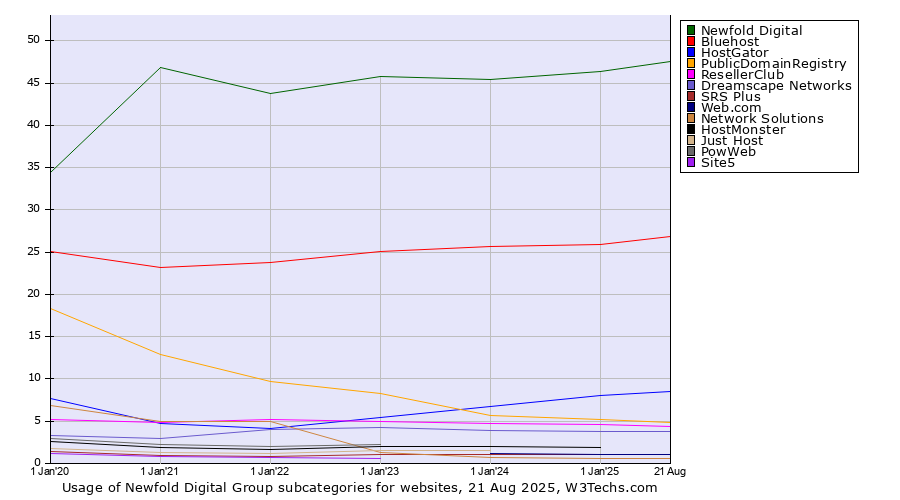 Historical yearly trends in the usage statistics of Newfold Digital Group subcategories