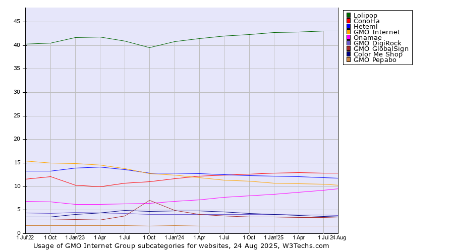 Historical quarterly trends in the usage statistics of GMO Internet Group subcategories