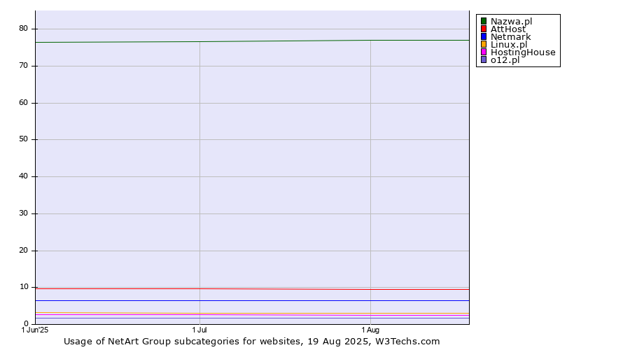 Historical trends in the usage statistics of NetArt Group subcategories