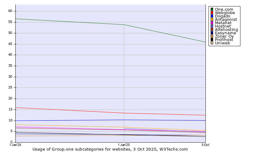 Historical yearly trends in the usage statistics of Group.one subcategories