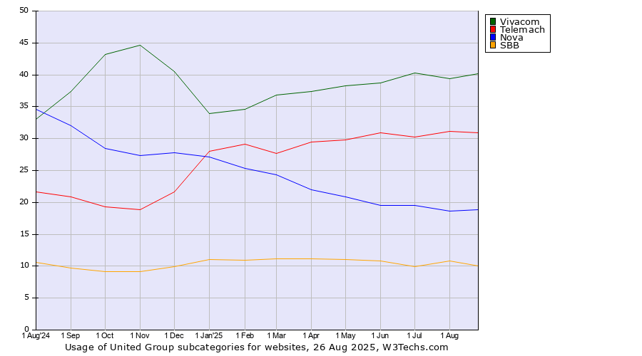 Historical trends in the usage statistics of United Group subcategories