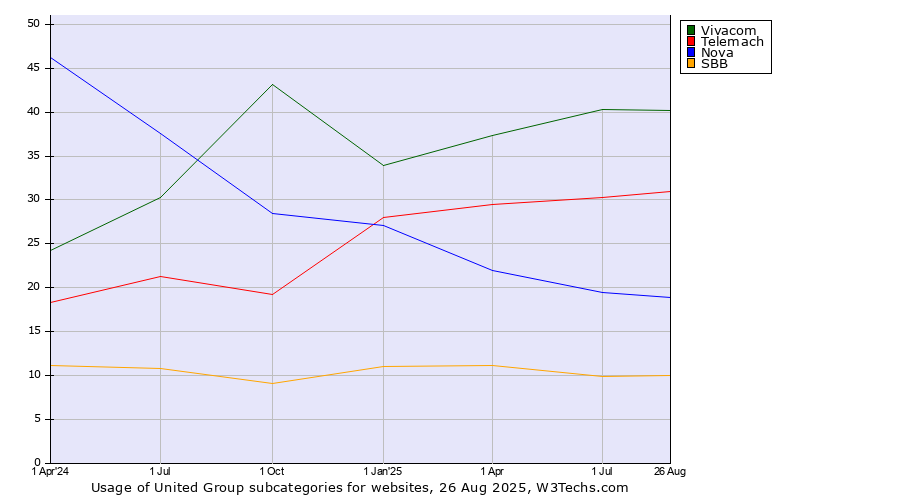 Historical quarterly trends in the usage statistics of United Group subcategories