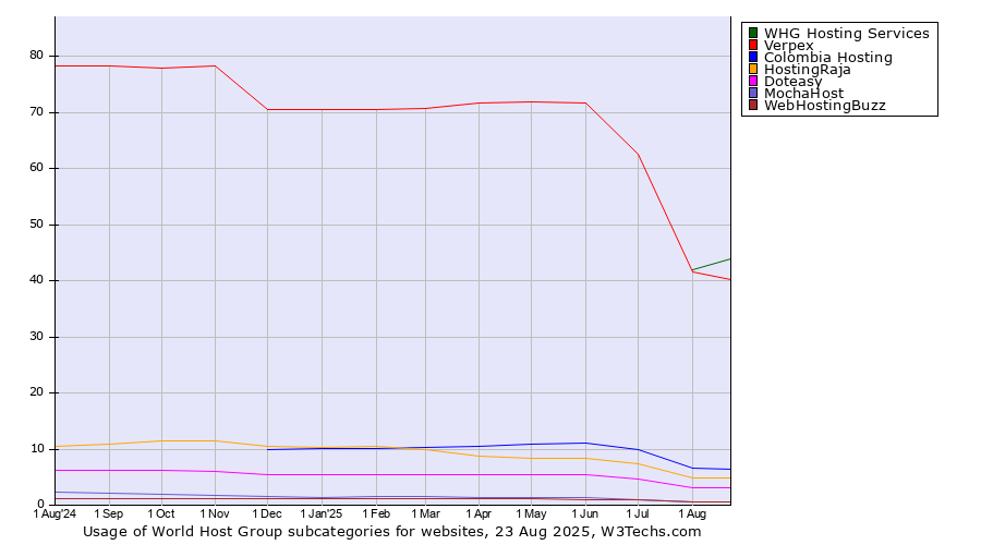 Historical trends in the usage statistics of World Host Group subcategories