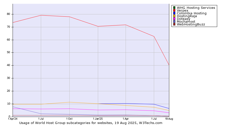 Historical quarterly trends in the usage statistics of World Host Group subcategories