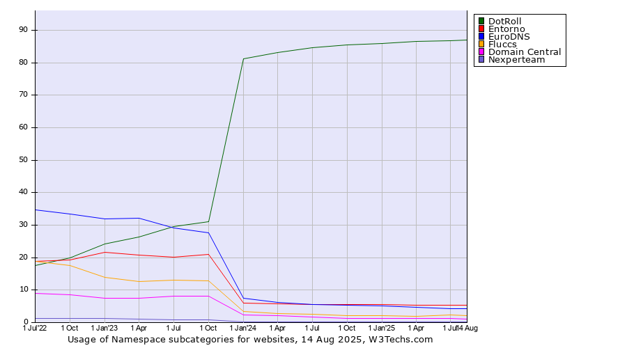 Historical quarterly trends in the usage statistics of Namespace subcategories