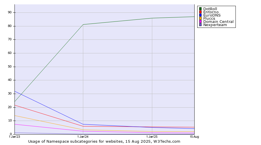 Historical yearly trends in the usage statistics of Namespace subcategories