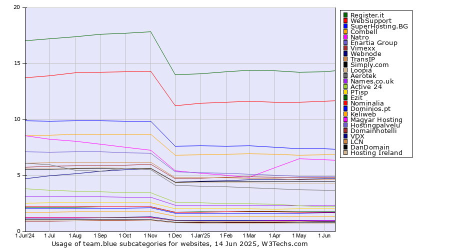 Historical trends in the usage statistics of team.blue subcategories