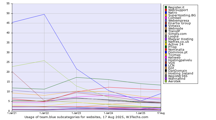 Historical yearly trends in the usage statistics of team.blue subcategories