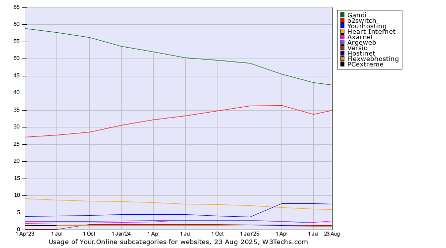 Historical quarterly trends in the usage statistics of Your.Online subcategories