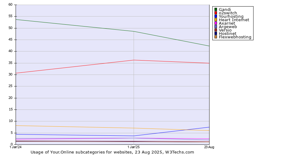 Historical yearly trends in the usage statistics of Your.Online subcategories
