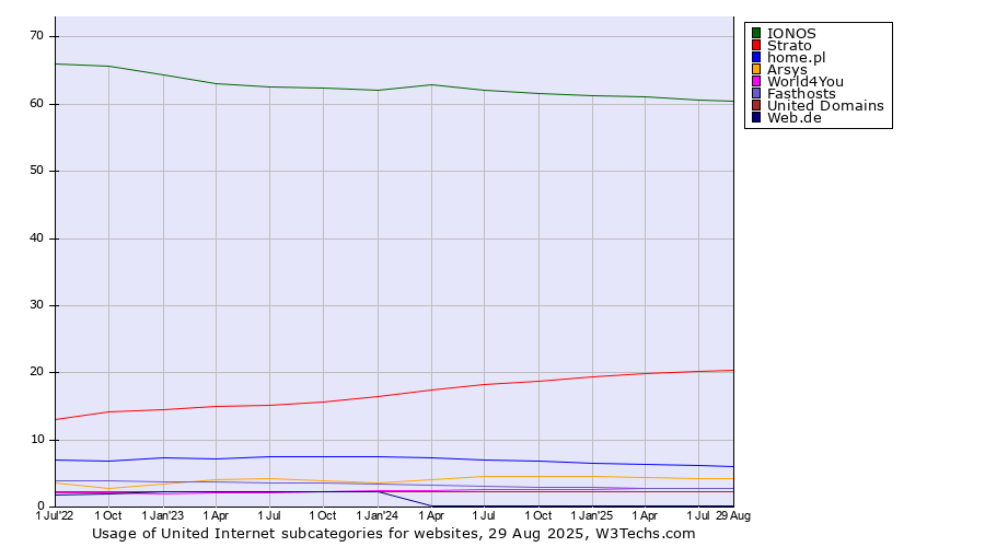 Historical quarterly trends in the usage statistics of United Internet subcategories