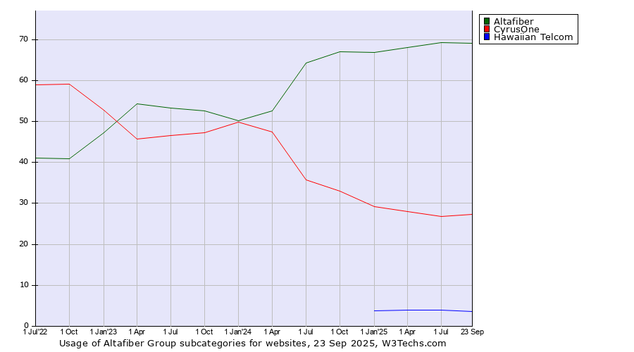 Historical quarterly trends in the usage statistics of Altafiber Group subcategories