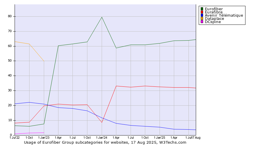 Historical quarterly trends in the usage statistics of Eurofiber Group subcategories