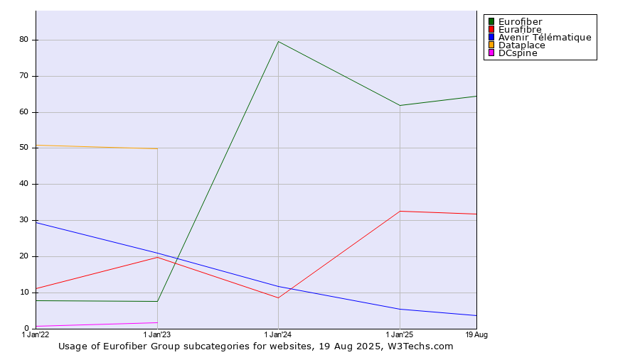 Historical yearly trends in the usage statistics of Eurofiber Group subcategories