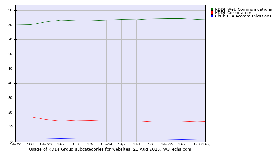 Historical quarterly trends in the usage statistics of KDDI Group subcategories