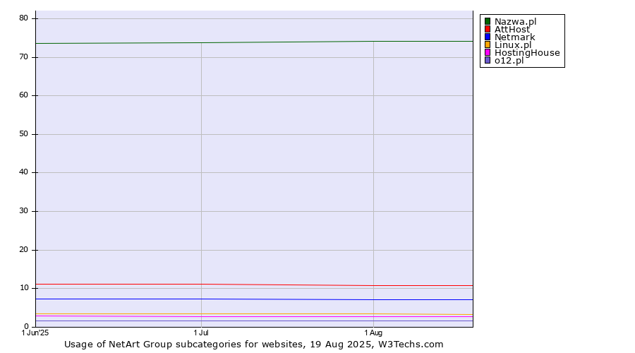 Historical trends in the usage statistics of NetArt Group subcategories
