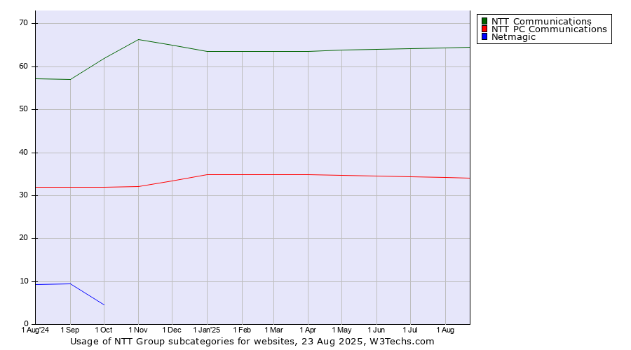 Historical trends in the usage of NTT Group subcategories
