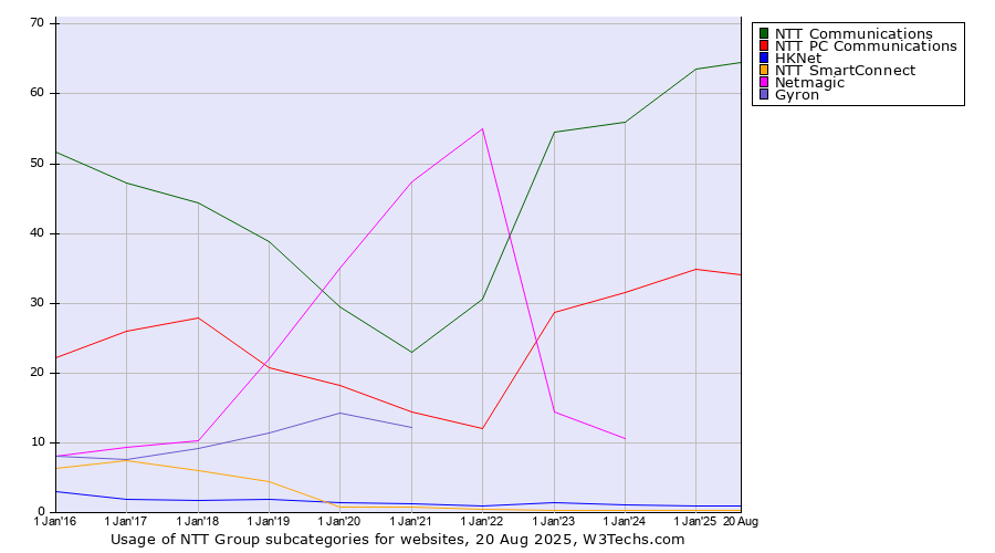 Historical yearly trends in the usage statistics of NTT Group subcategories