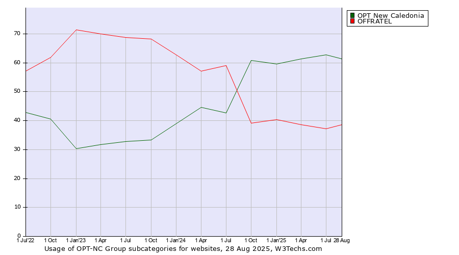 Historical quarterly trends in the usage statistics of OPT-NC Group subcategories