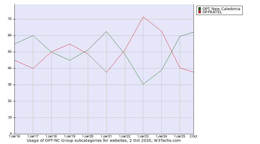 Historical yearly trends in the usage statistics of OPT-NC Group subcategories