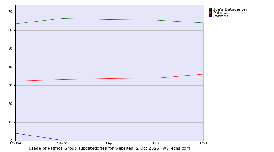 Historical quarterly trends in the usage statistics of Patmos Group subcategories