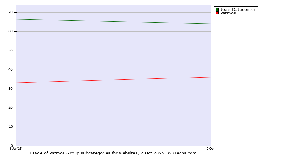 Historical yearly trends in the usage statistics of Patmos Group subcategories